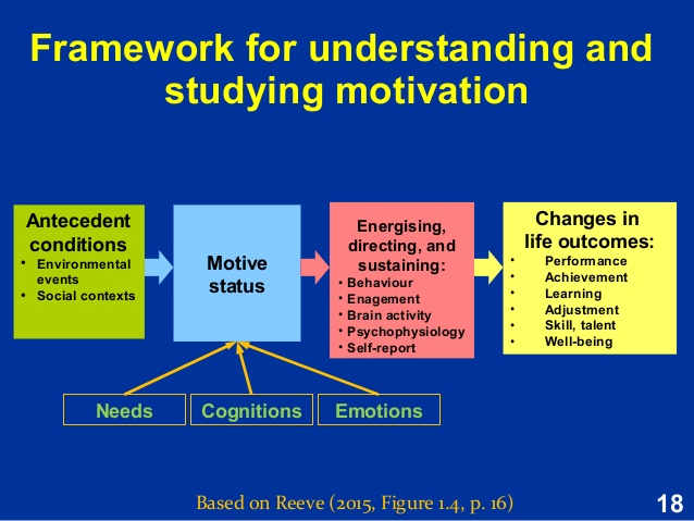 Understanding motivation and emotion reeve